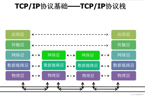 TCP/IP協(xié)議族 計算機(jī)網(wǎng)絡(luò)通信的基石